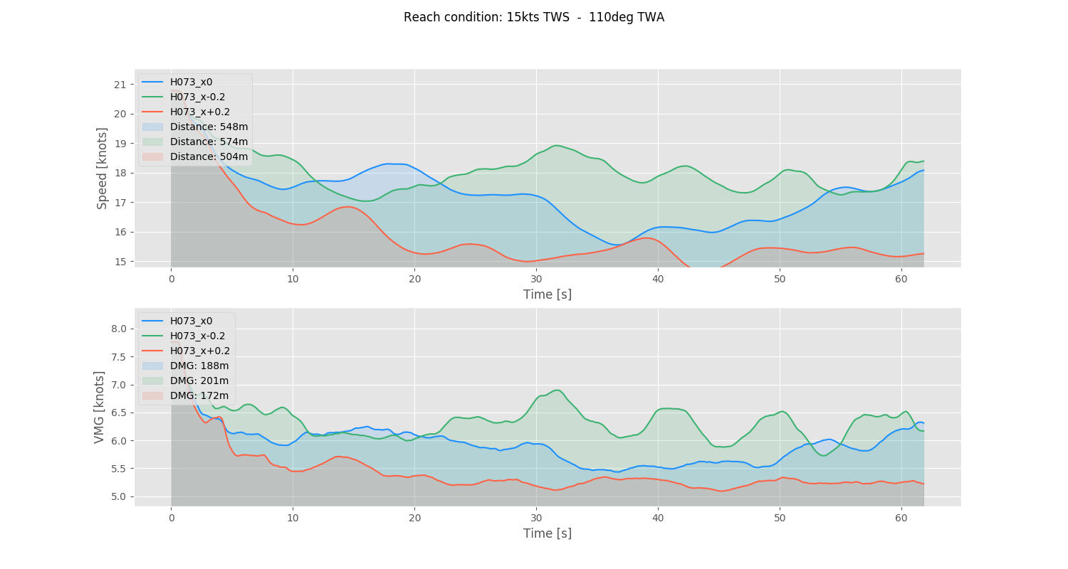 How Foil Position Influences Speed & VM